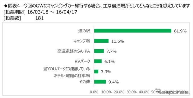 日本RV協会がアンケートしたGW（ゴールデンウェーク）のキャンピングカー旅行の調査結果