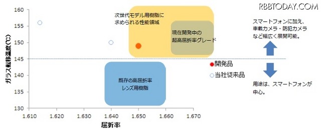 屈折率（nd）は1.65、耐熱性は約150度と、レンズ用樹脂として最高レベルの性能を実現。nd=1.67を超える超高屈折率グレードも2016年度中の上市を目指して現在開発中とのこと（画像はプレスリリースより）