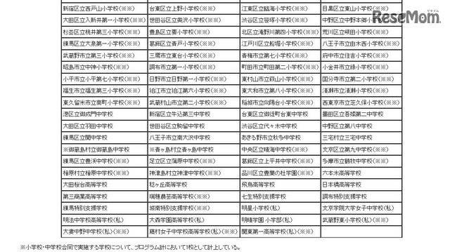 「YOKOSO」プログラム実施校（2）