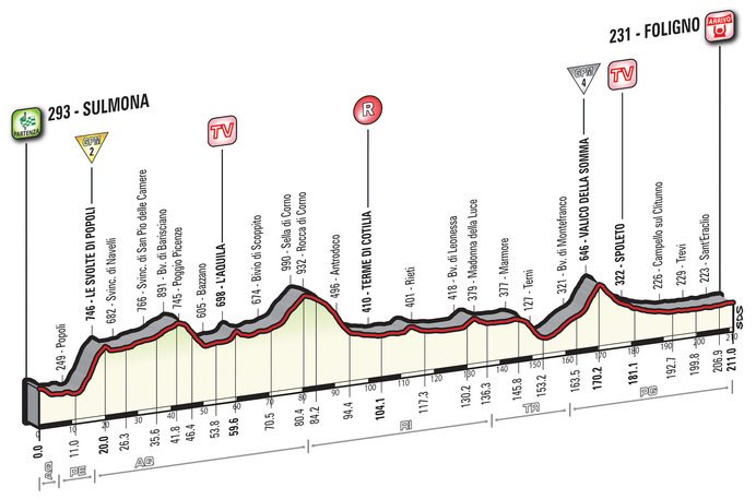 2016ジロ・デ・イタリア第7ステージ