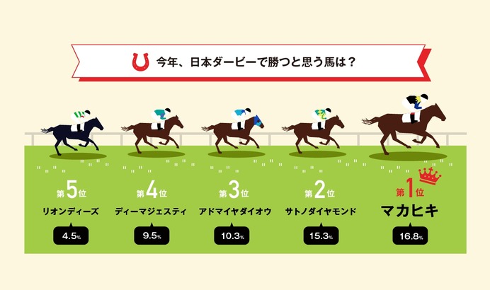 今年の日本ダービー1番人気は「マカヒキ」…日本ダービーに関する意識調査