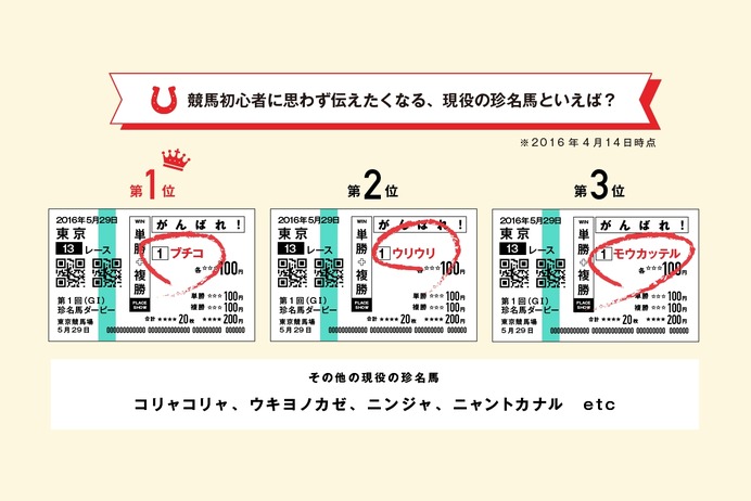 今年の日本ダービー1番人気は「マカヒキ」…日本ダービーに関する意識調査