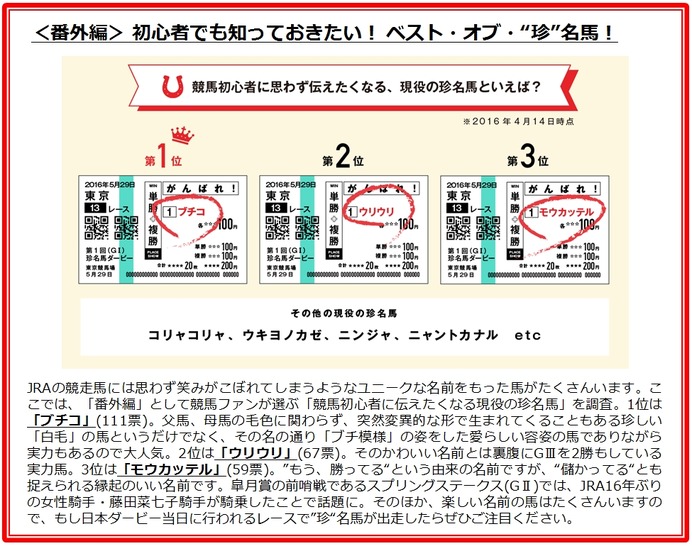 今年の日本ダービー1番人気は「マカヒキ」…日本ダービーに関する意識調査