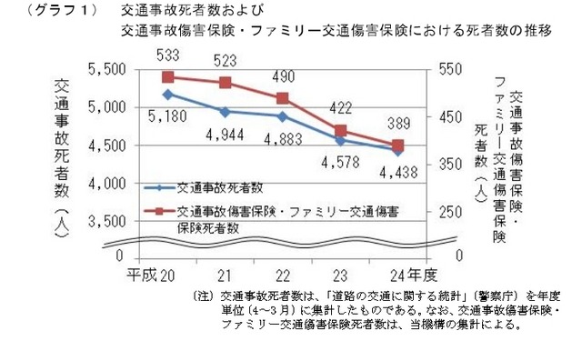 交通傷害事故傷害保険・ファミリー交通傷害保険でも、年々死亡者数は減少している。