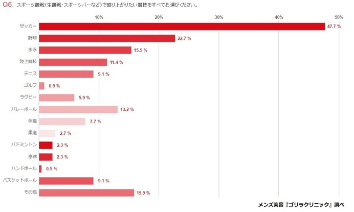 羽生結弦、20～30代女性が選ぶイケメンアスリート1位に（ゴリラクリニック調べ）