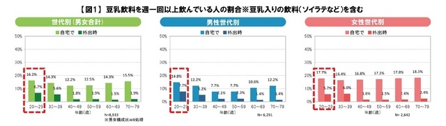 世代別豆乳飲用傾向