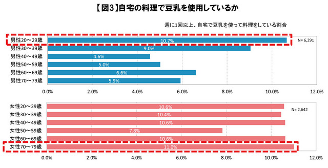 世代別料理への豆乳活用傾向