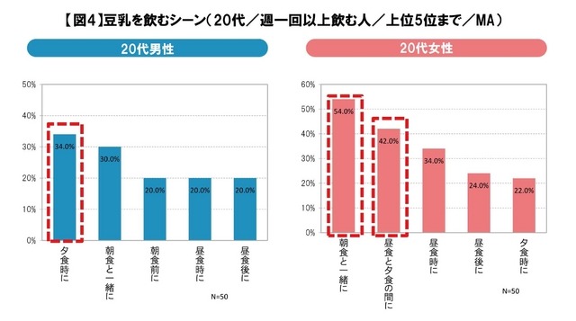 20代男女の豆乳飲用シーン傾向