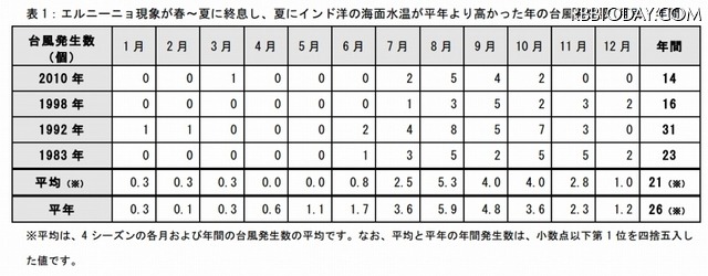 エルニーニョ現象が春～夏に終息し、夏にインド洋の海面水温が平年より高かった年の台風発生数(月別・年間)