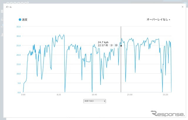 パソコンサイトでスピードの変化を見る。トレーニングに活用できる機能だ