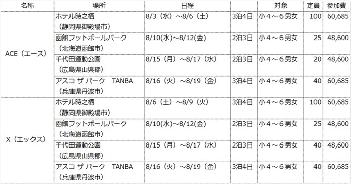 クーバー・コーチング・ジャパン、サッカーキャンプを全国5カ所で開催