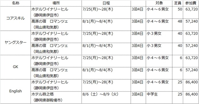 クーバー・コーチング・ジャパン、サッカーキャンプを全国5カ所で開催