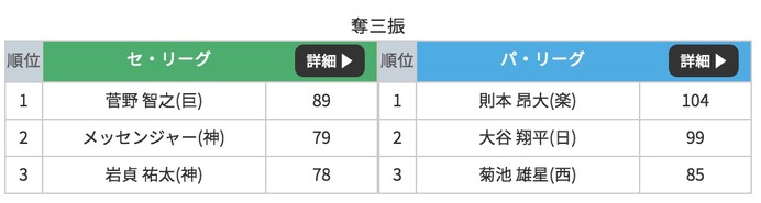 2016年6月14日試合終了時点で楽天・則元が奪三振数トップに