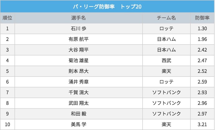 パリーグ投手防御率トップ10（2016年6月14日終了時点）