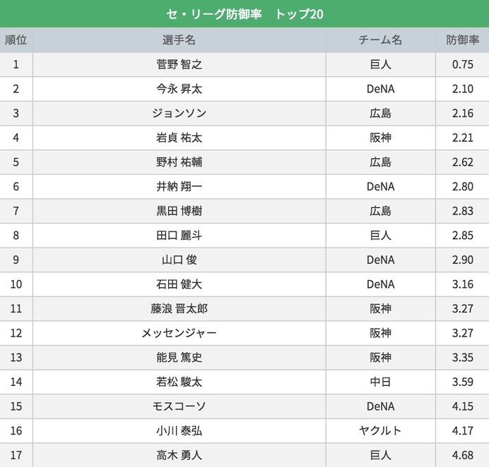 セ・リーグ投手防御率トップ20（2016年6月14日終了時点）