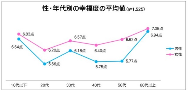 性・年代別の幸福度の平均値