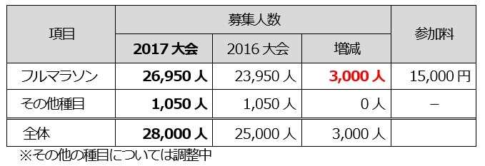 「横浜マラソン2017」が10/29開催…ランナーを3,000人増