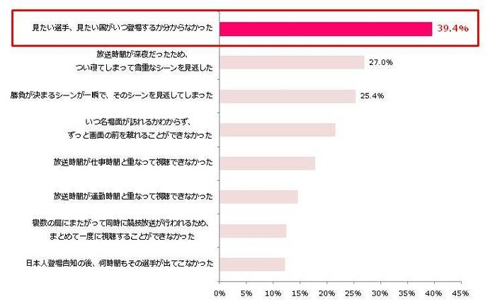 リオオリンピック、競技の見逃しに不安…リオ五輪TV視聴の意識調査