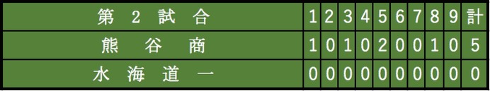 【THE INSIDE】高校野球探訪（5）熊谷商と水海道一 …古豪復活を目指したチーム作り