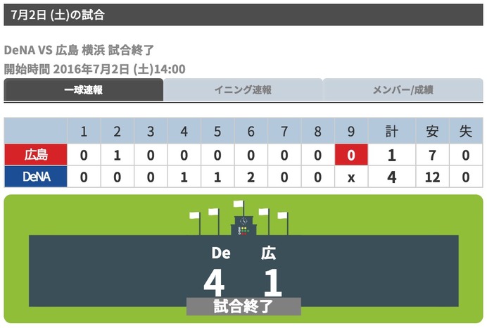 DeNA、投打がかみ合い広島に快勝…石田健大が今季6勝目