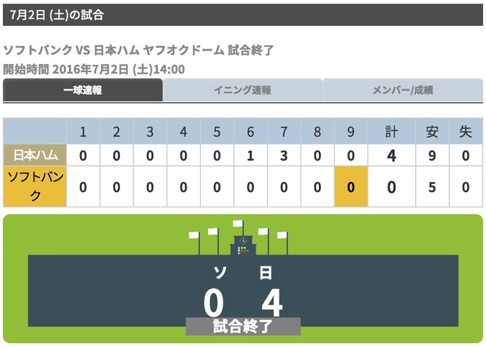 日本ハム、怒涛の9連勝…有原航平の快投でソフトバンクに快勝