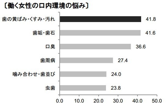 働く女性の口内環境の悩み