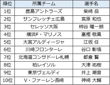 Jマジ！イケメンJリーガー選手権、一般投票1位は柴崎岳