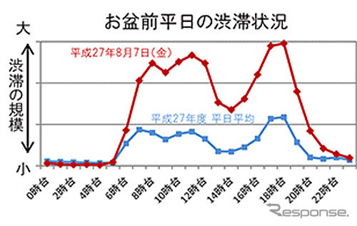 お盆前平日の渋滞状況