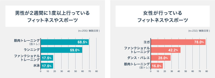 レッスンパスがフィットネスに関する意識調査を実施