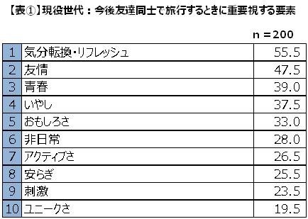 10代に戻ったらどんな旅をしたい？…青春旅に対する意識調査