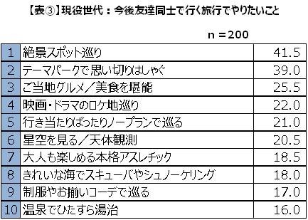 10代に戻ったらどんな旅をしたい？…青春旅に対する意識調査