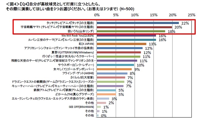 ミクシィが「高校野球の応援歌に関する意識調査」を実施