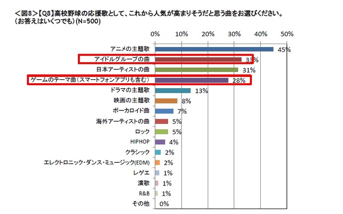 ミクシィが「高校野球の応援歌に関する意識調査」を実施