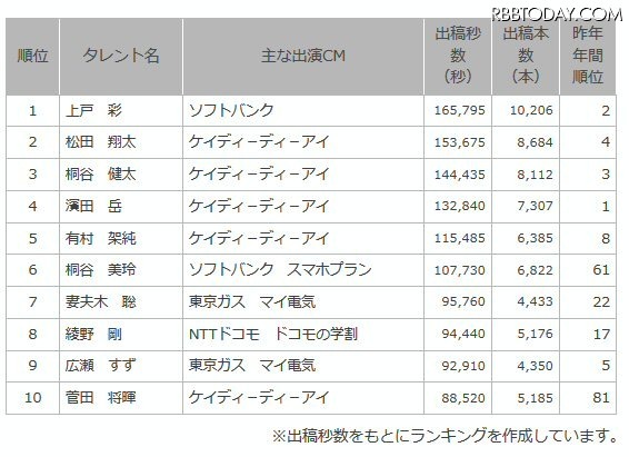 上戸彩、上半期CMランキングのトップに