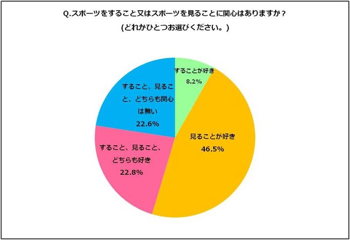 胸が熱くなるスポ根マンガは「ハイキュー!!」…スポーツとマンガ意識調査