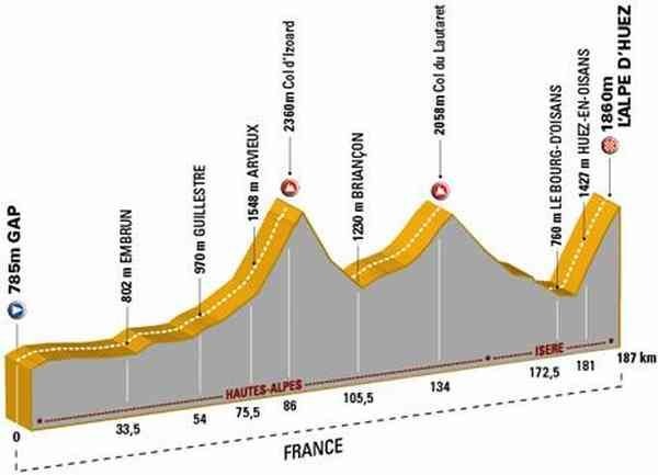 毎年8,000人以上の参加者がツールの1区間を走るエタップ・デュ・ツールは、アルプスの山岳コース・第15ステージのガップ～ラルプデュエズ間187kmを使って7月10日に開催される。本当のツール・ド・フランスは休日にあたる。ツール・ド・フランス最高の舞台と言われるラル