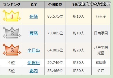 高校野球出場選手の珍しい苗字ランキング