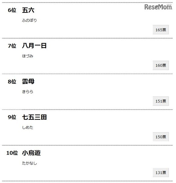 「珍しすぎて読めない名字ランキング」6～10位一覧