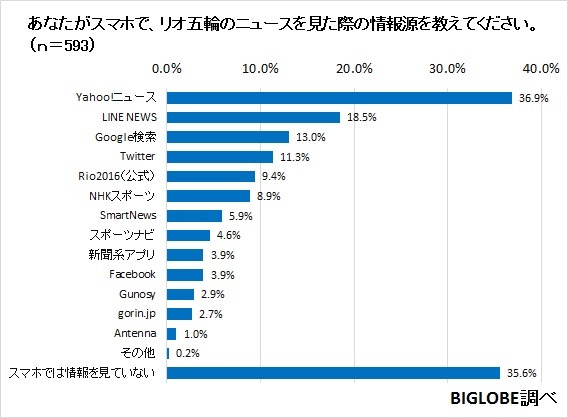 感動した瞬間は体操男子団体金メダル獲得…ビッグローブがリオ五輪視聴の実態調査