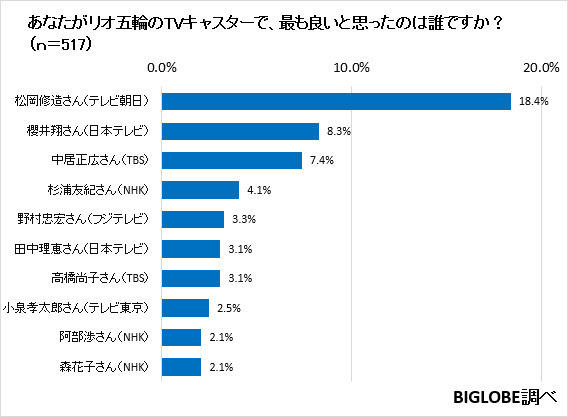 感動した瞬間は体操男子団体金メダル獲得…ビッグローブがリオ五輪視聴の実態調査