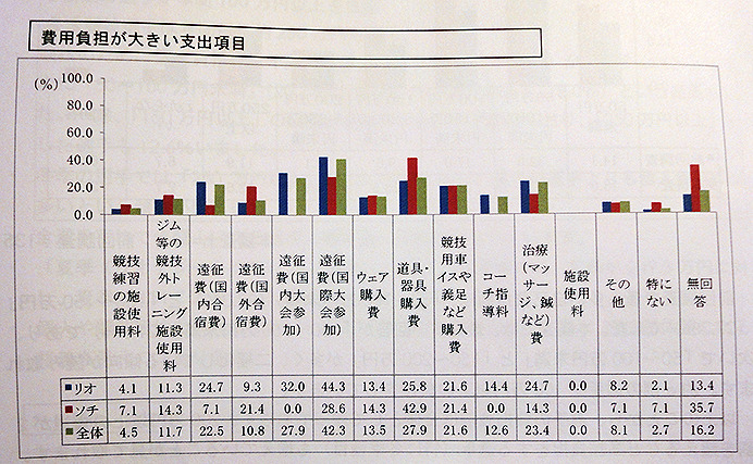 開幕直前「第3回 パラリンピック選手の競技環境調査」発表