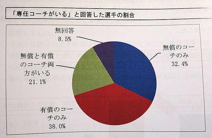 開幕直前「第3回 パラリンピック選手の競技環境調査」発表