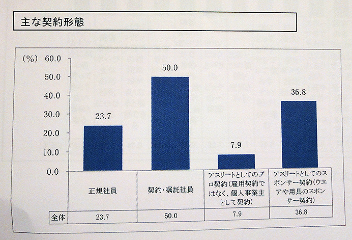 開幕直前「第3回 パラリンピック選手の競技環境調査」発表