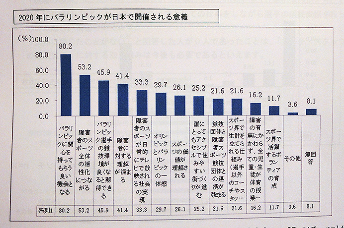 開幕直前「第3回 パラリンピック選手の競技環境調査」発表