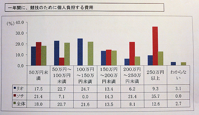 開幕直前「第3回 パラリンピック選手の競技環境調査」発表