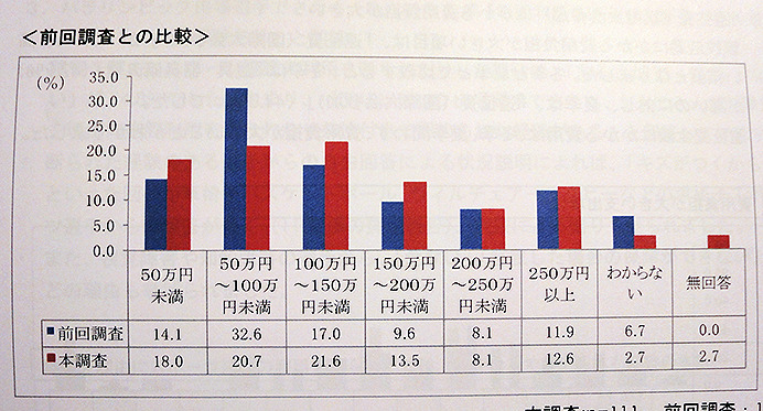 開幕直前「第3回 パラリンピック選手の競技環境調査」発表