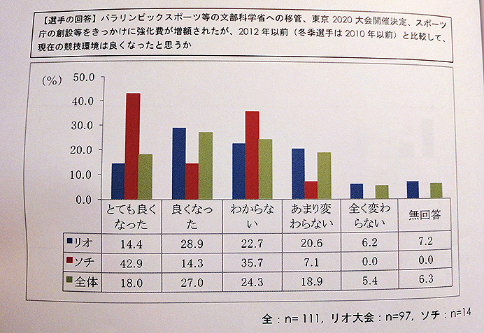 開幕直前「第3回 パラリンピック選手の競技環境調査」発表