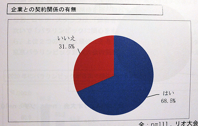 開幕直前「第3回 パラリンピック選手の競技環境調査」発表