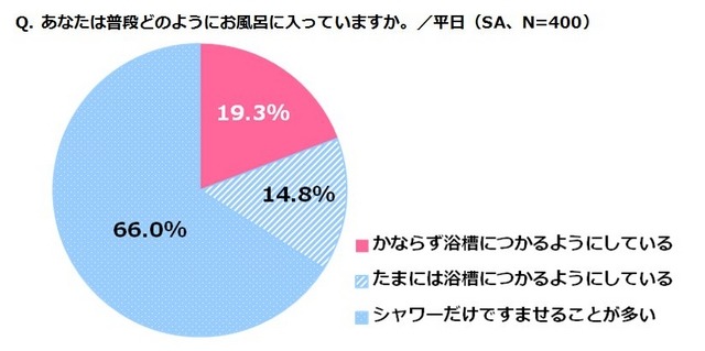 あなたは普段どのようにお風呂に入っていますか。／平日