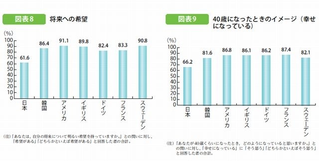 自らの将来に対するイメージ